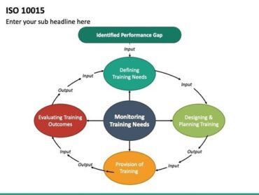 ISO 10015, Quality management Guidelines for competence management and people development